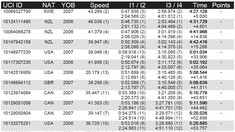 RESULTS - MSA World Cup DH Junior Qualifying